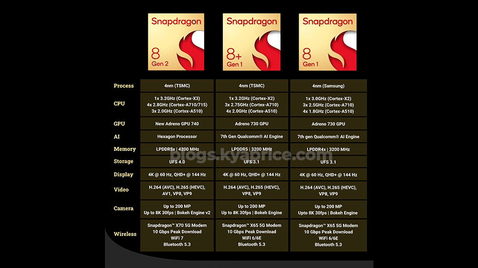 Qualcomm Snapdragon 8 Generation's comparison